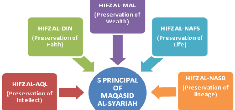 Maqasid al Shariah